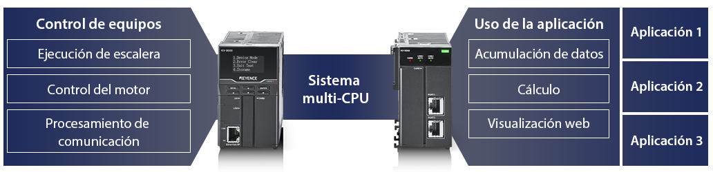 「Sistema multi-CPU」KV-8000 / Control de equipos: Ejecución de escalera, Control del motor, Procesamiento de comunicación | KV-XD02 / Uso de la aplicación: Acumulación de datos, Cálculo, Visualización web