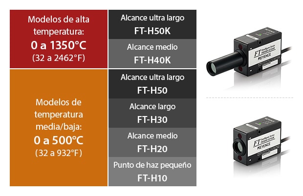 Modelos de alta temperatura: 0 a 1350°C(32 to 2462°F) - Alcance ultra largo FT-H50K / Alcance medio FT-H40K , Modelos de temperatura media/baja: 0 a 500°C(32 to 932°F) - Alcance ultra largo FT-H50 / Alcance largo FT-H30 / Alcance medio FT-H20 / Punto de haz pequeño FT-H10