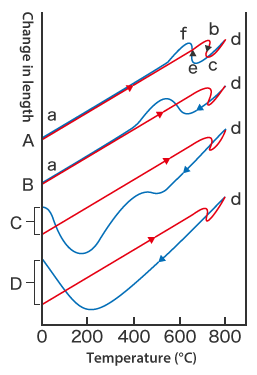 Ejemplos de deformación causada por el tratamiento térmico (cambio de volumen debido a la transformación de fase)