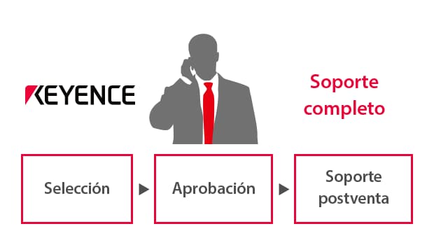 Soporte completo / Selección, Aprobación, Soporte postventa