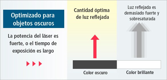 [Optimizado para objetos oscuros]La potencia del láser es fuerte, o el tiempo de exposición es largo / [Color oscuro]Cantidad óptima de luz reflejada, [Color brillante]La luz reflejada es demasiado fuerte y está sobresaturada