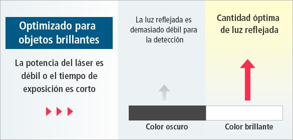 [Optimizado para objetos brillantes]La potencia del láser es débil o el tiempo de exposición es corto / [Color oscuro]La luz reflejada es demasiado débil para la detección, [Color brillante]Cantidad óptima de luz reflejada