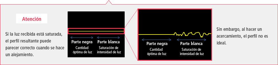 ※Atención:Si la luz recibida está saturada, el perfil resultante puede parecer correcto cuando se hace un alejamiento. Sin embargo, al hacer un acercamiento, el perfil no es ideal.