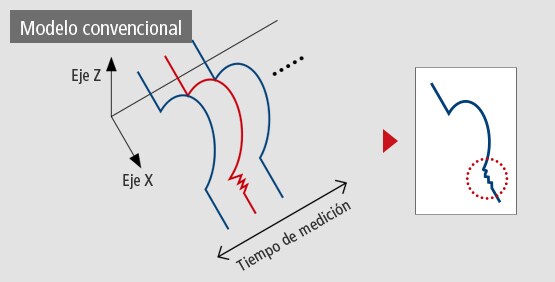 Modelo convencional
