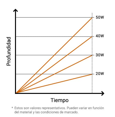 Profundidad correspondiente al tiempo por salida *Estos son valores representativos. Pueden variar en función del material y las condiciones de marcado.