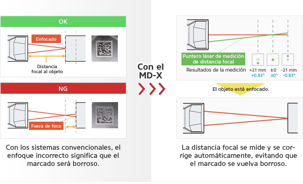 Con los sistemas convencionales, el enfoque incorrecto significa que la impresión será borrosa. [Con el MD-X] La distancia focal se mide y se corrige automáticamente, evitando que el marcado se vuelva borroso.