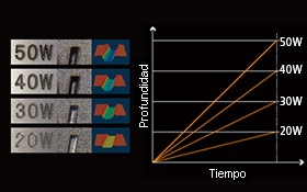 Tecnología láser de fibra de alta potencia