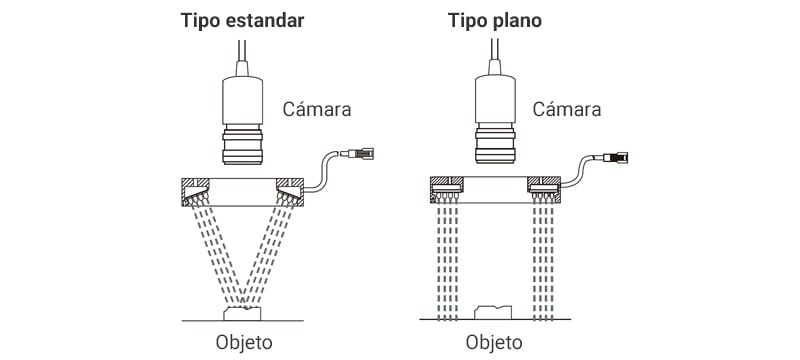 Tipo estandar / Tipo plano