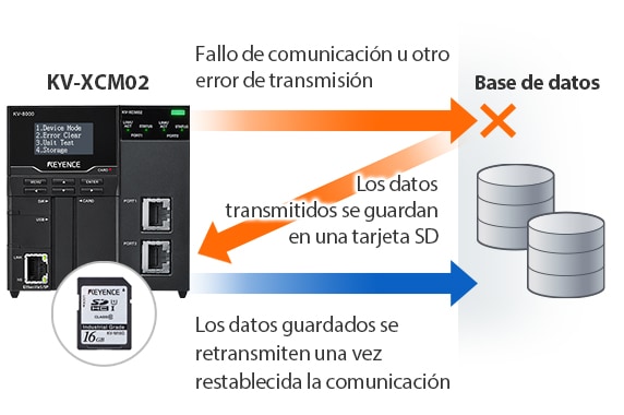 Fallo de comunicación u otro error de transmisión / Base de datos / Los datos transmitidos se guardan en una tarjeta SD / Los datos guardados se retransmiten una vez restablecida la comunicación