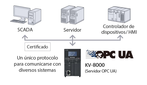Un único protocolo para comunicarse con diversos sistemas