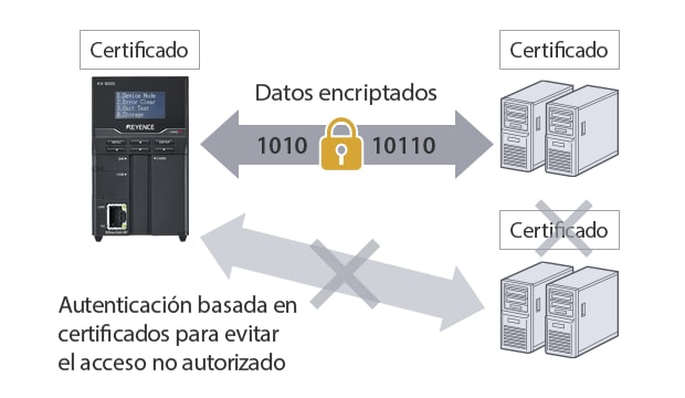 Autenticación basada en certificados para evitar el acceso no autorizado