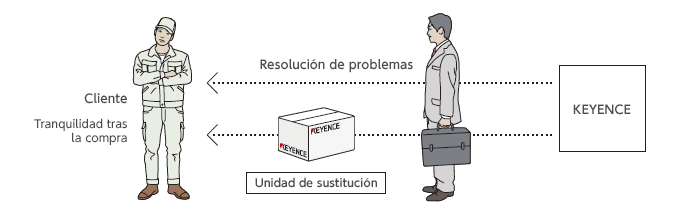 Asistencia para la resolución de problemas y entrega ágil de las unidades de sustitución.