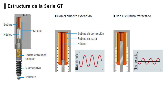 Método de transformador diferencial