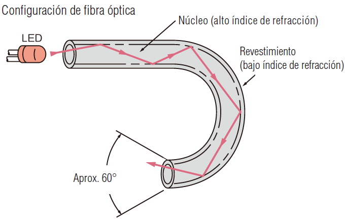 Fundamentos de la Fibra Optica