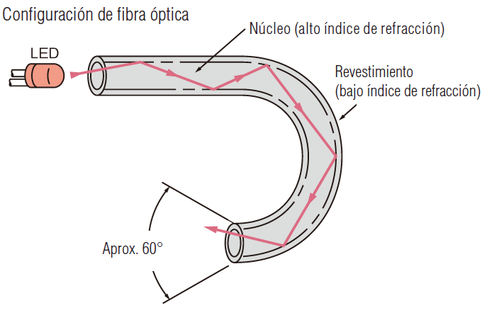 Qué es la fibra óptica plástica y cómo funciona