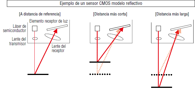 Sistema de triangulación