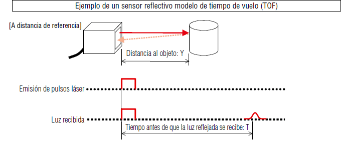 Sistema de medición de tiempo