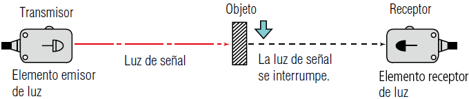 Modelo de barrera