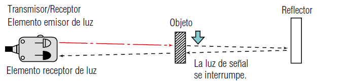 Modelo retroreflectivo