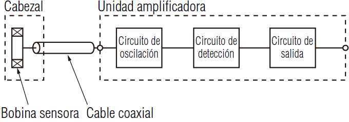 Tipo de amplificador en el cable (EM)