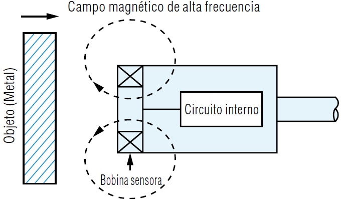 Habitual táctica Apelar a ser atractivo Qué es un sensor de proximidad inductivo? | Fundamentos del sensor: Guía de  sensores para fábricas clasificados por principios | KEYENCE