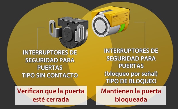 [INTERRUPTORES DE SEGURIDAD PARA PUERTAS TIPO SIN CONTACTO]Verifican que la puerta esté cerrada / [INTERRUPTORES DE SEGURIDAD PARA PUERTAS (bloqueo por señal) TIPO DE BLOQUEO]Mantienen la puerta bloqueada