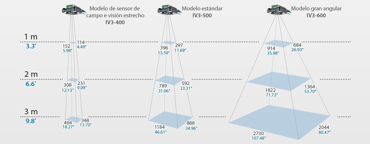 Seleccione entre una línea de 10 cabezales diseñados para satisfacer los requisitos de cualquier aplicación. La Serie IV3 puede detectar un área de hasta 2730 mm x 2044 mm (107.48″ x 80.47″) con una distancia de instalación de 3000 mm (118.11″), lo que permite la inspección por imagen en todas las industrias.