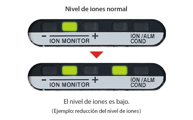 Ionizador de detección con funda de ultraalta velocidad - Serie SJ-H