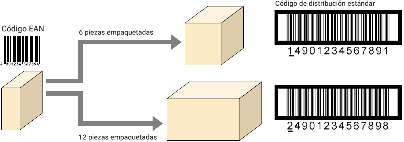 Código EAN y Código de distribución estándar
