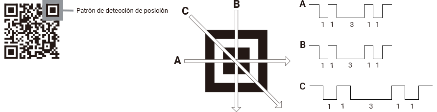 Patrón de detección de posición