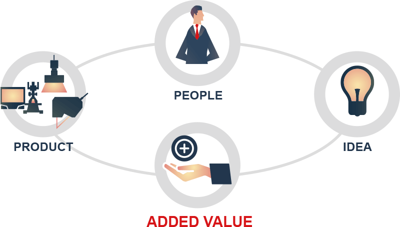 PEOPLE IDEA ADDED VALUE PRODUCT