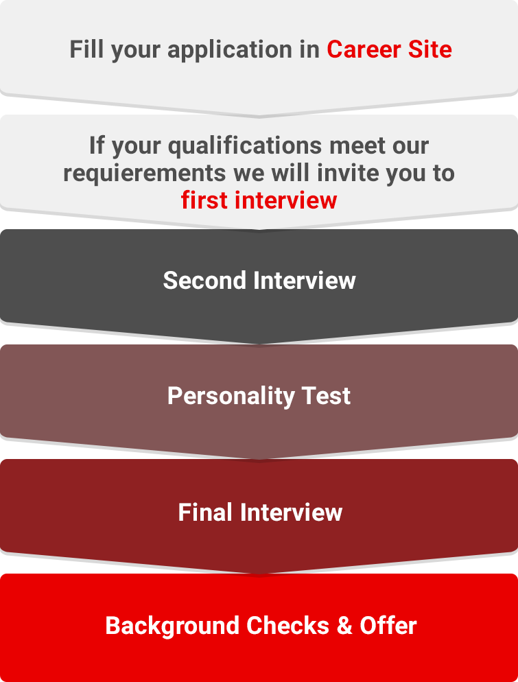 Fill your application in Career Site
 If your qualifications meet our requierements we will invite you to first interview Second Interview Personality Test Final Interview Background Checks & Offer
