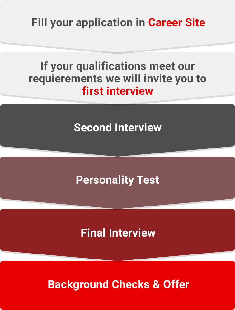 Fill your application in Career Site
If your qualifications meet our requierements we will invite you to first interview Second Interview Personality Test Final Interview Background Checks & Offer