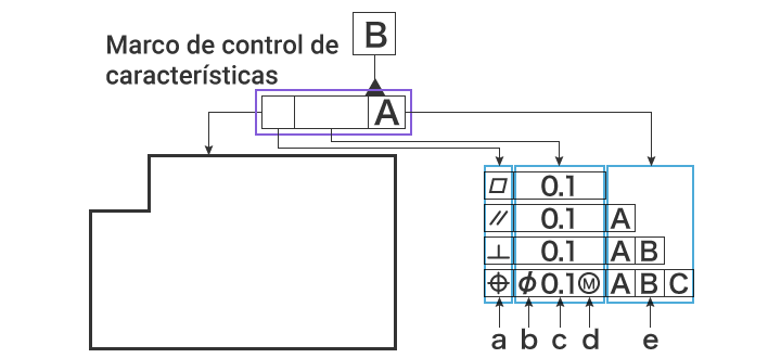 Marco de control de características