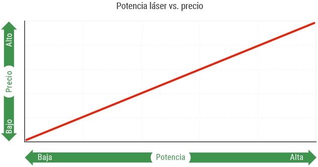 Potencia láser vs. Precio