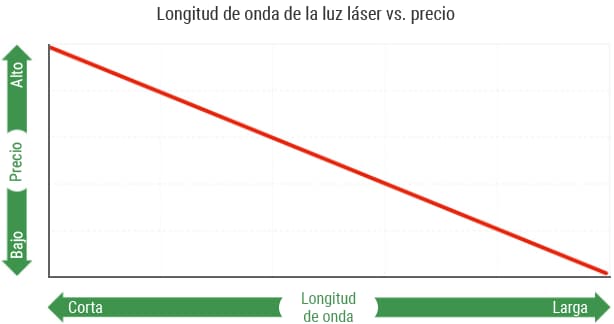 Longitud de onda de la luz láser vs. Precio
