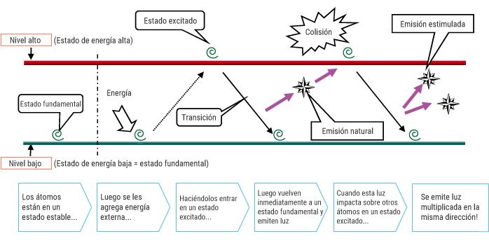 Principios del láser