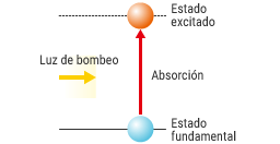 Estado de los electrones