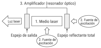 Tres elementos laser