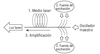Tres elementos laser