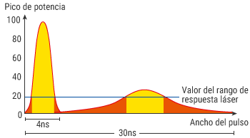 Características típicas de los láseres de rango de longitud de onda de 1064 nm