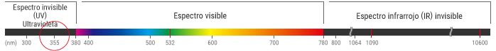 Longitud de onda: 355 nm