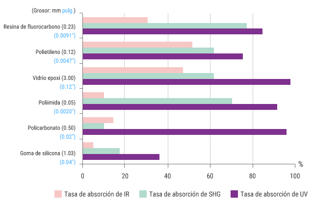 Tasas de absorción para diversos materiales plásticos