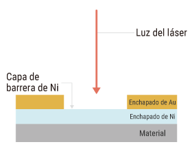 Pelado de chapado en oro de terminales conectores