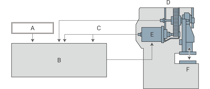 Estructura básica de una prensa servo