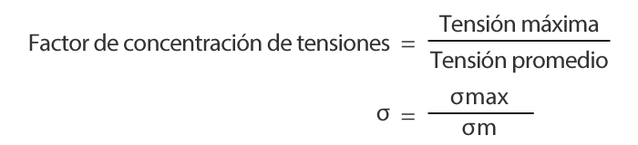 Relación entre filetes y resistencia