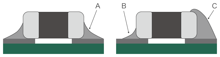 Cantidad de soldadura y forma del filete en el montaje superficial de componentes de chip