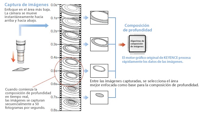 Captura de imágenes: Enfoca el área más baja. La cámara se mueve instantáneamente hacia arriba y hacia abajo. Cuando comienza la composición de profundidad en tiempo real, las imágenes se capturan secuencialmente a 50 fotogramas por segundo. Entre las imágenes capturadas, se selecciona el área mejor enfocada como base para la composición de profundidad. El motor gráfico original de KEYENCE procesa los datos de las imágenes rápidamente.