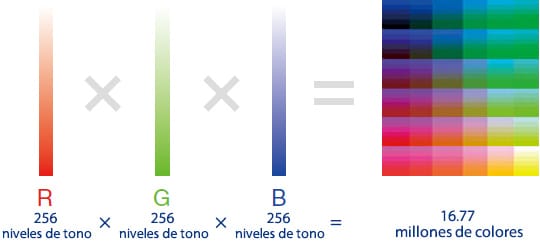 R:256 niveles de tono × G:256 niveles de tono × B:256 niveles de tono = 16.77 millones de colores