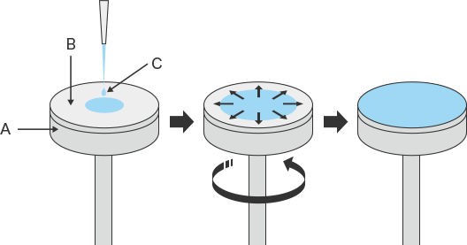 Recubrimiento con una recubridora por rotación